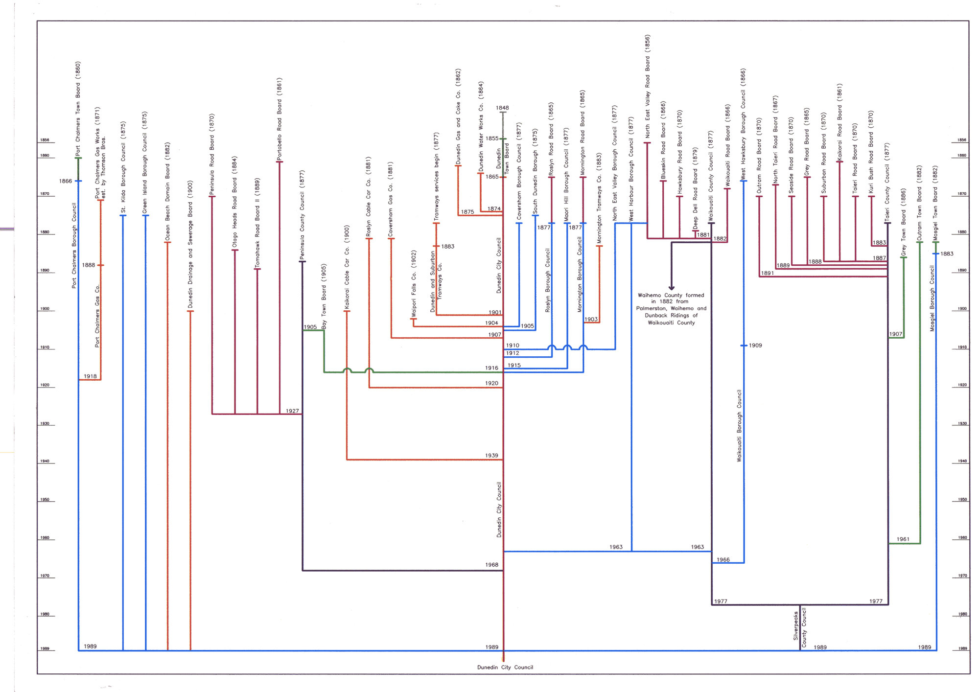 DCC Amalgamations Chart