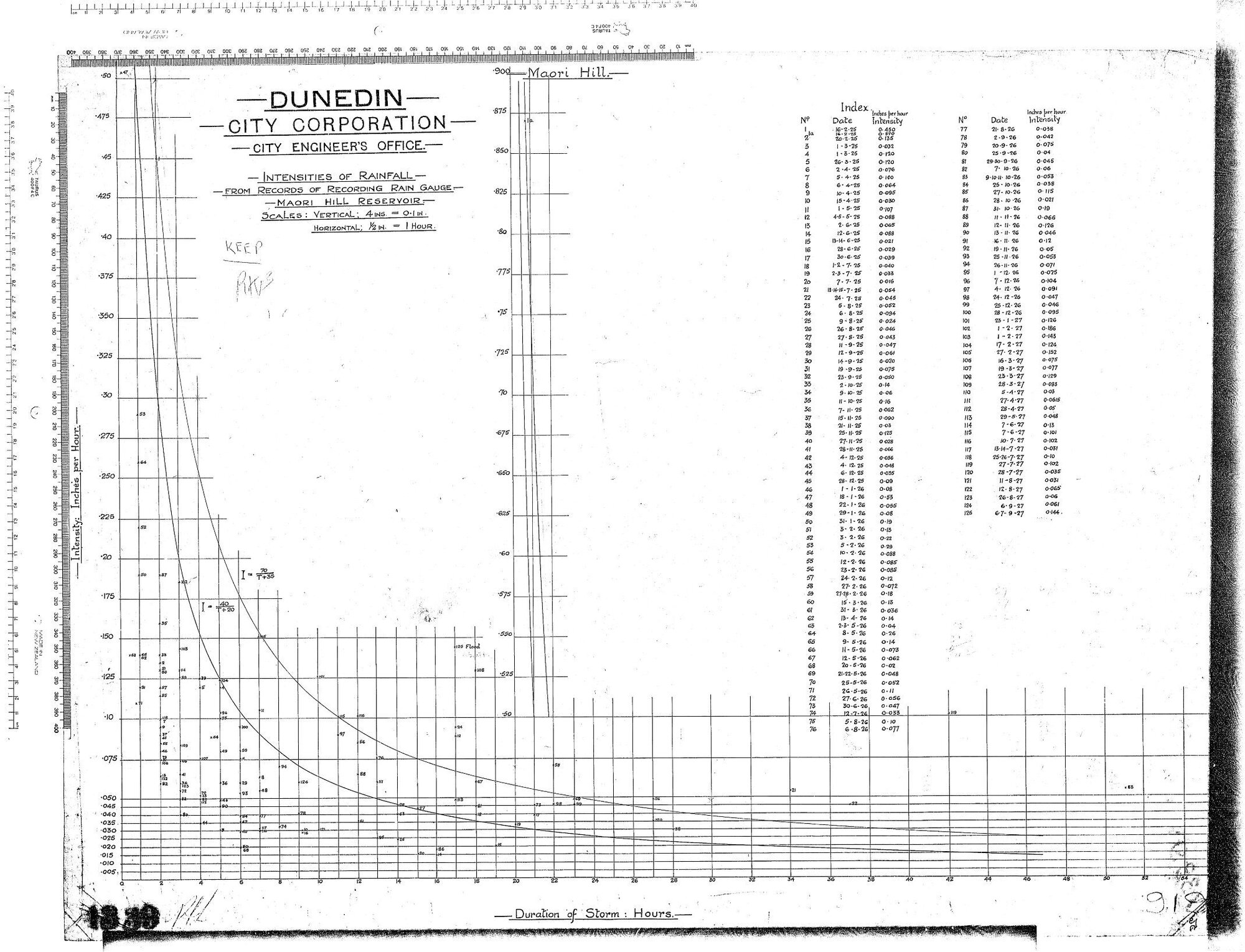INTENSITIES OF RAINFALL