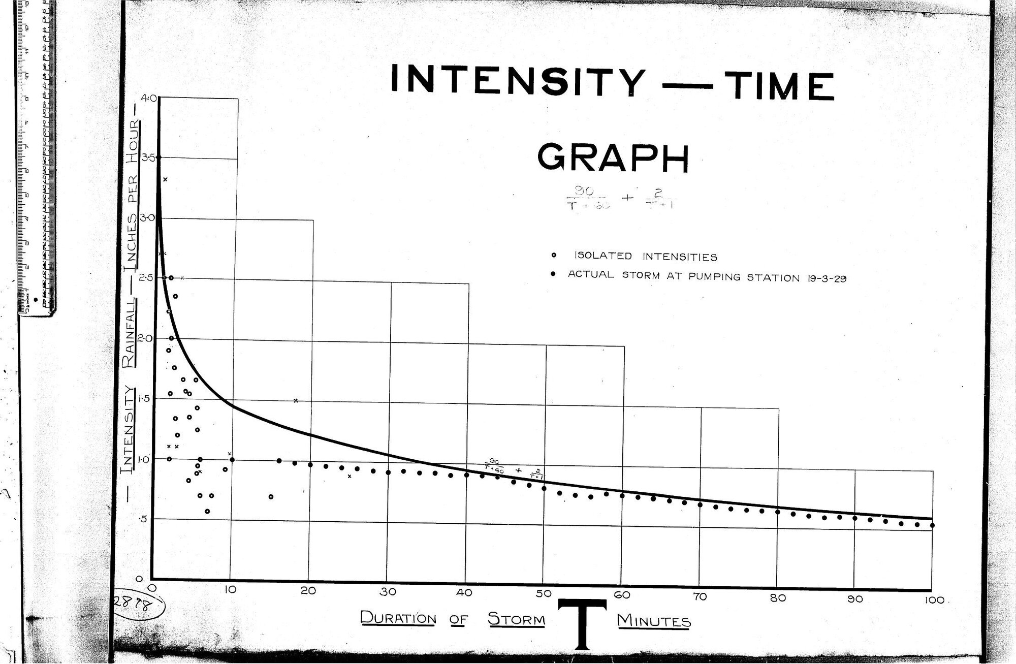 STORM INTENSITY - TIME GRAPH