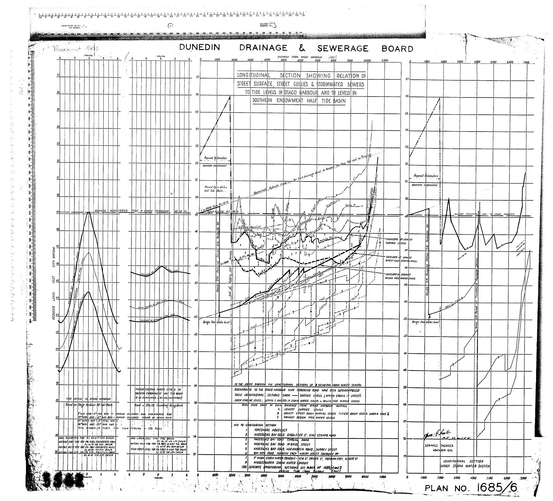 LONGITUDINAL SECTION SHOWING RELATION OF STREET SURFACE, STREET GULLIES &amp; STORMWATER SEWERS TO TIDE LEVELS ON OTAGO HARBOUR AND TO LEVELS IN SOUTHERN ENDOWMENT HALF TIDE BASIN