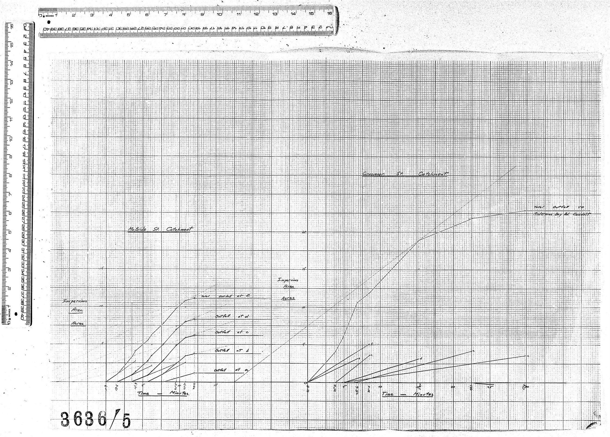 TIME-AREA DIAGRAMS - MCBRIDE STREET CATCHMENT - GROSVENOR STREET CATCHMENT
