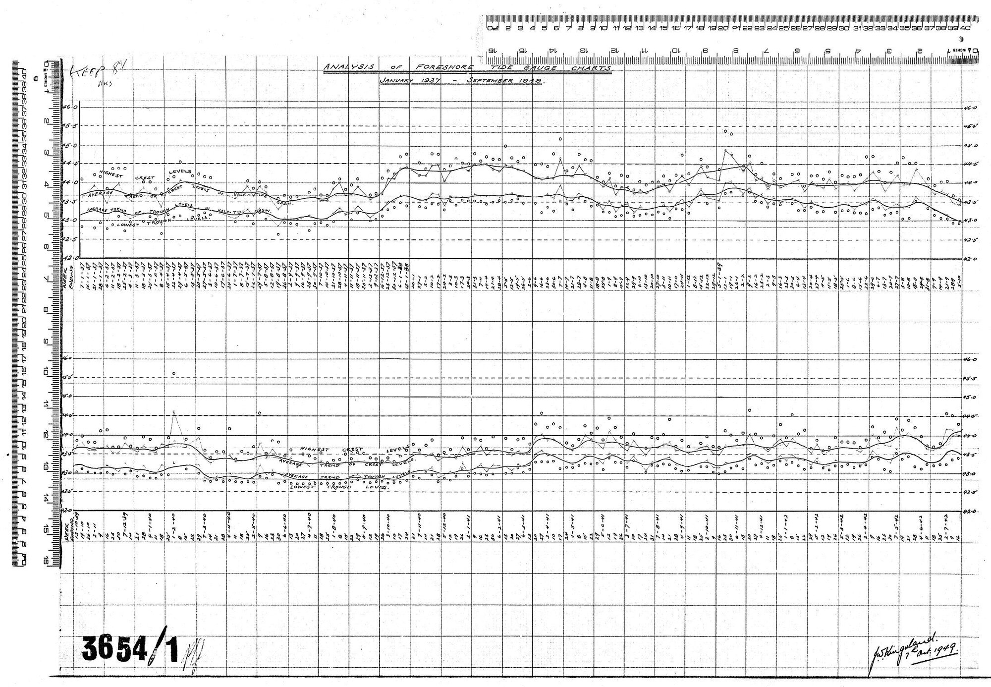 ANALYSIS OF FORESHORE TIDE GUAGE CHARTS - JANUARY 1937 - SEPTEMBER 1949