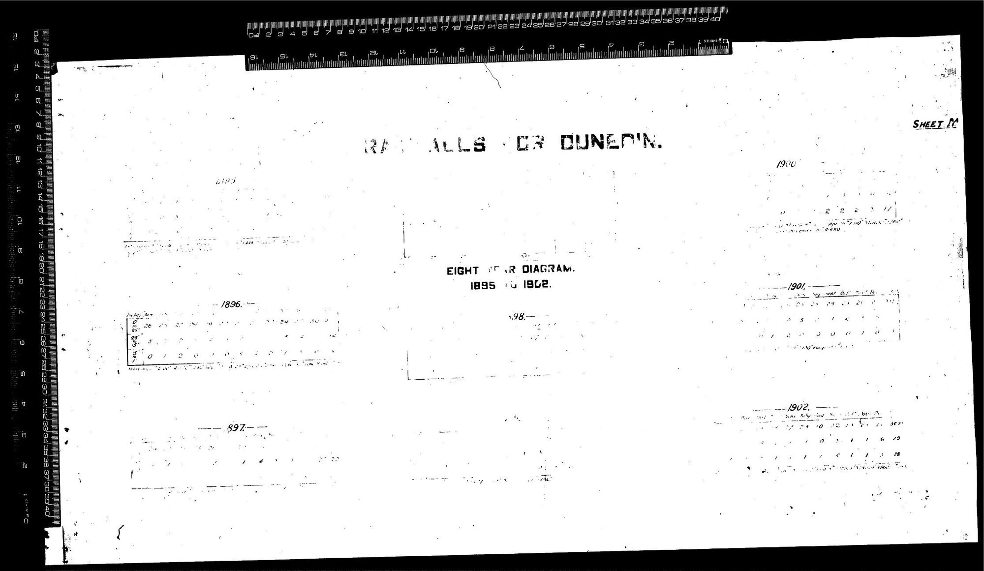 RAINFALLS FOR DUNEDIN - 1895 TO 1902