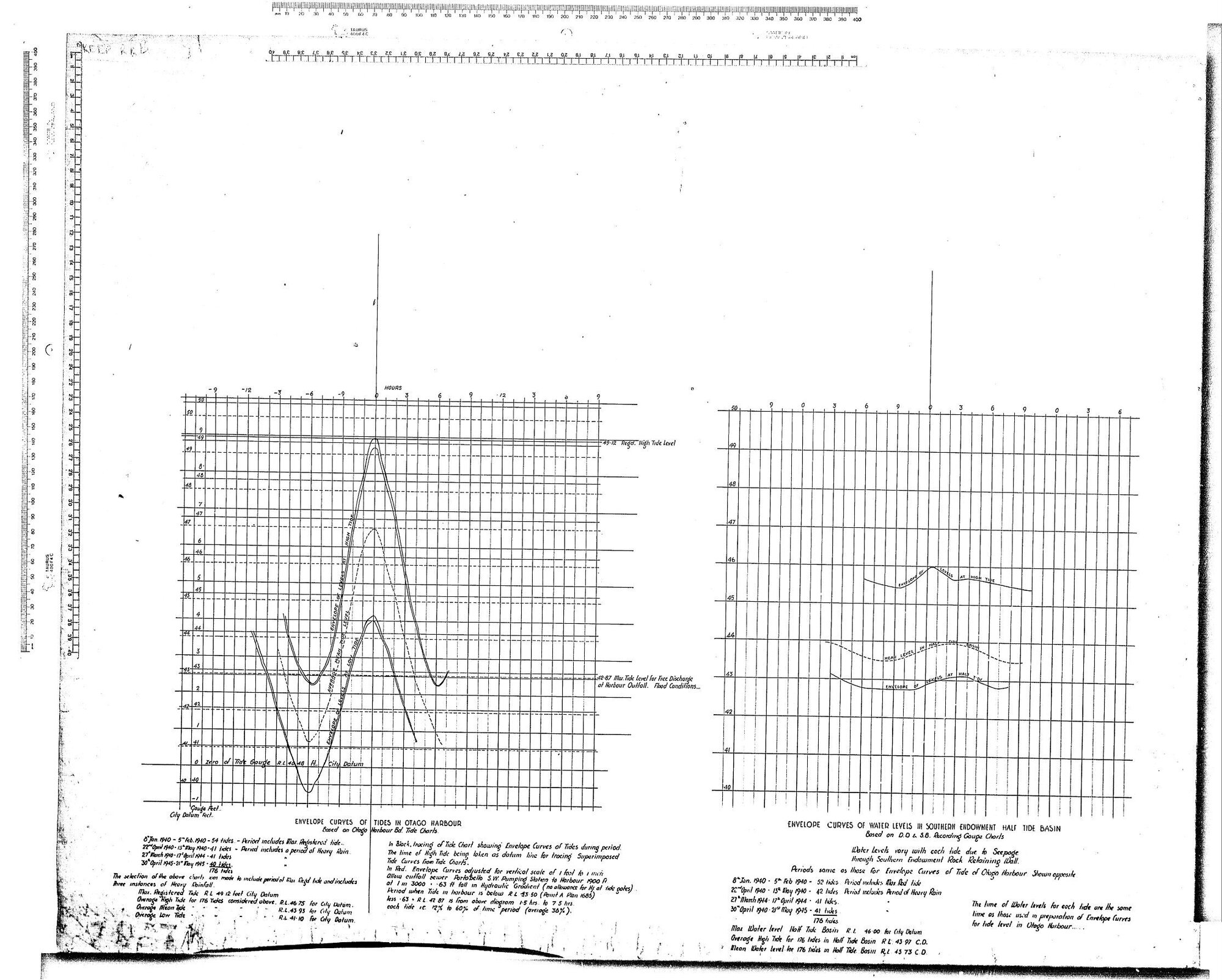 ENVELOPE CURVES OF TIDES IN OTAGO HARBOUR &amp; WATER LEVELS IN SOUTHERN ENDOWMENT HALF TIDE BASIN