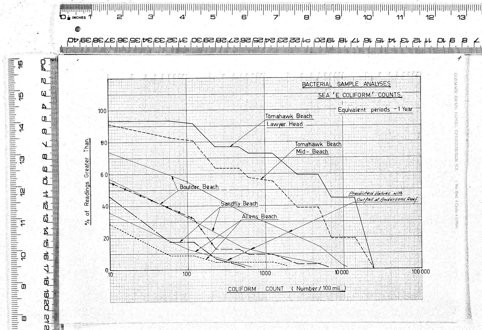 BACTERIAL SAMPLE ANALYSES SEA 'E COLIFORM' COUNTS