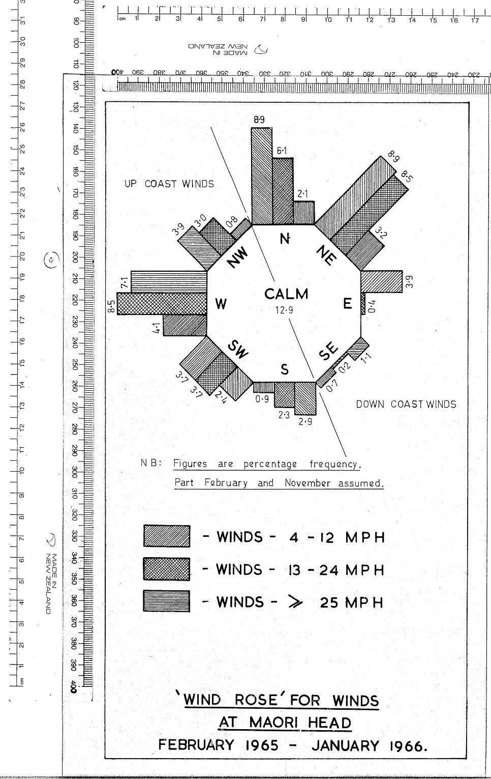 WIND ROSE' FOR WINDS AT MAORI HEAD