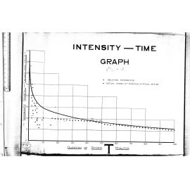 STORM INTENSITY - TIME GRAPH