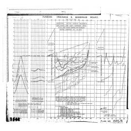 LONGITUDINAL SECTION SHOWING RELATION OF STREET SURFACE, STREET GULLIES & STORMWATER SEWERS TO TIDE LEVELS ON OTAGO HARBOUR AND TO LEVELS IN SOUTHERN ENDOWMENT HALF TIDE BASIN