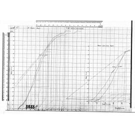 TIME-AREA DIAGRAMS - ST KILDA AREA - TAINUI LOW LEVEL AREA